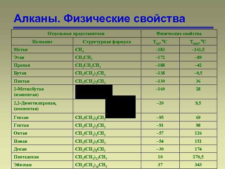 Алканы. Физические свойства Отдельные представители Название Структурная формула Физические свойства Tпл, С Tкип, С