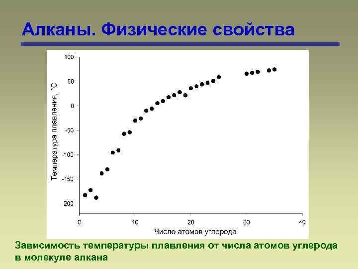 Алканы. Физические свойства Зависимость температуры плавления от числа атомов углерода в молекуле алкана 