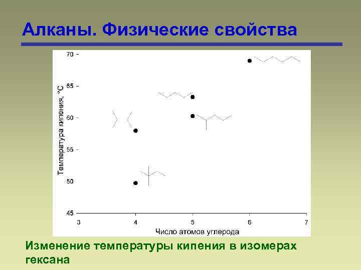 Алканы. Физические свойства Изменение температуры кипения в изомерах гексана 