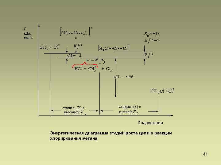 Е, к. Дж моль CH 3 . C H 4 + C l .