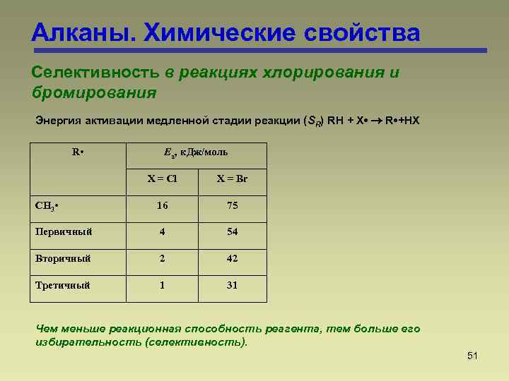 Алканы. Химические свойства Селективность в реакциях хлорирования и бромирования Энергия активации медленной стадии реакции