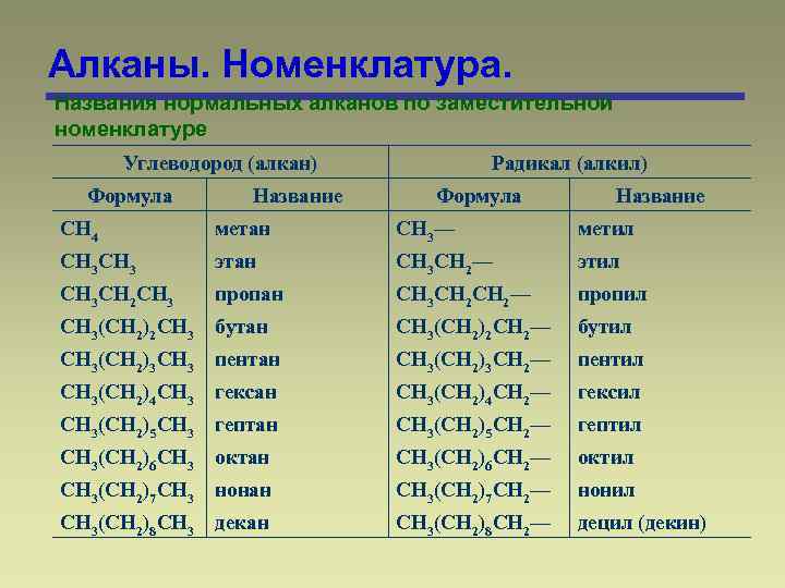 Алканы. Номенклатура. Названия нормальных алканов по заместительной номенклатуре Углеводород (алкан) Формула Название Радикал (алкил)