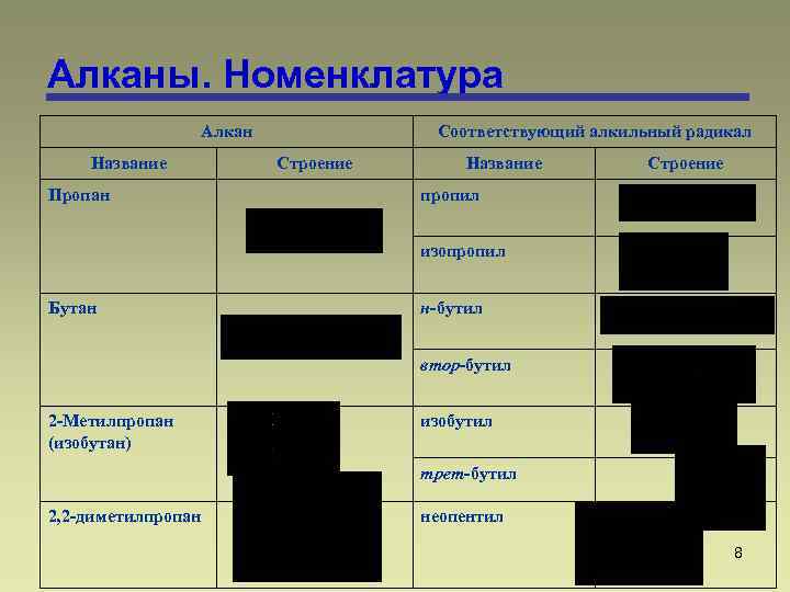 Алканы. Номенклатура Алкан Название Пропан Соответствующий алкильный радикал Строение Название Строение пропил изопропил Бутан