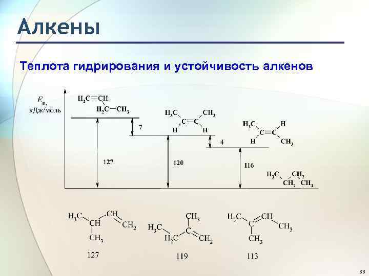 Алкены Теплота гидрирования и устойчивость алкенов 33 