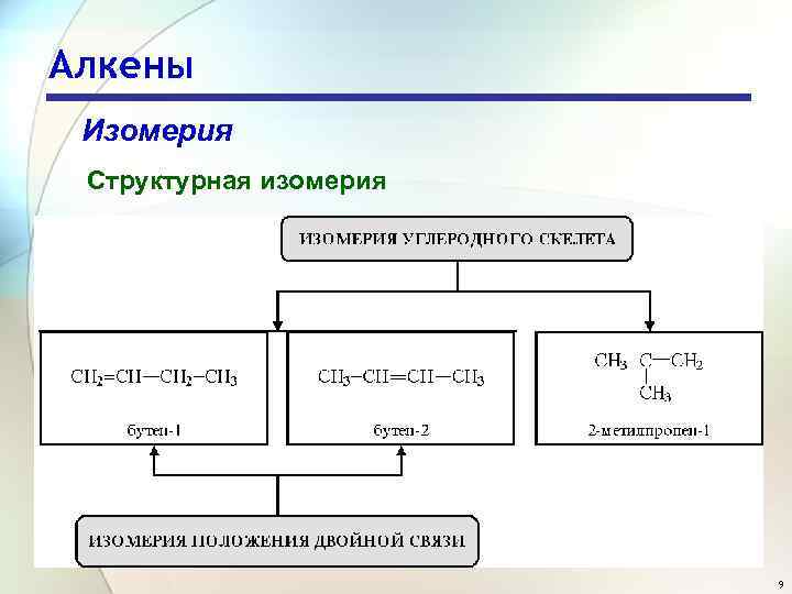 Алкены Изомерия Структурная изомерия 9 