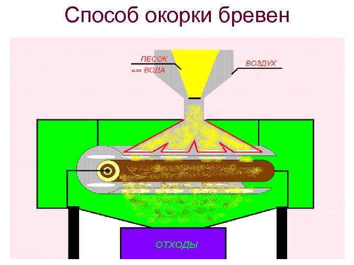 Способ окорки бревен 