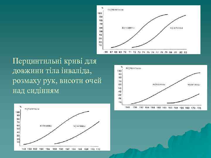 Перцинтильні криві для довжини тіла інваліда, розмаху рук, висоти очей над сидінням 