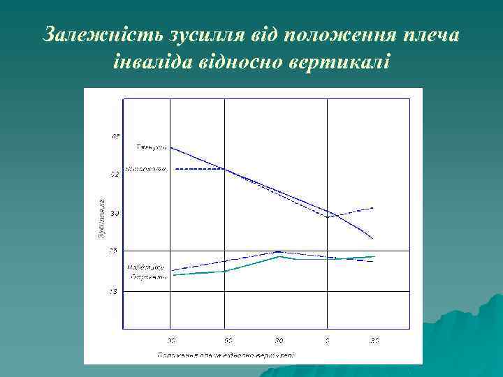 Залежність зусилля від положення плеча інваліда відносно вертикалі 