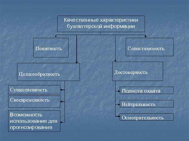 Полноту и достоверность бухгалтерской и