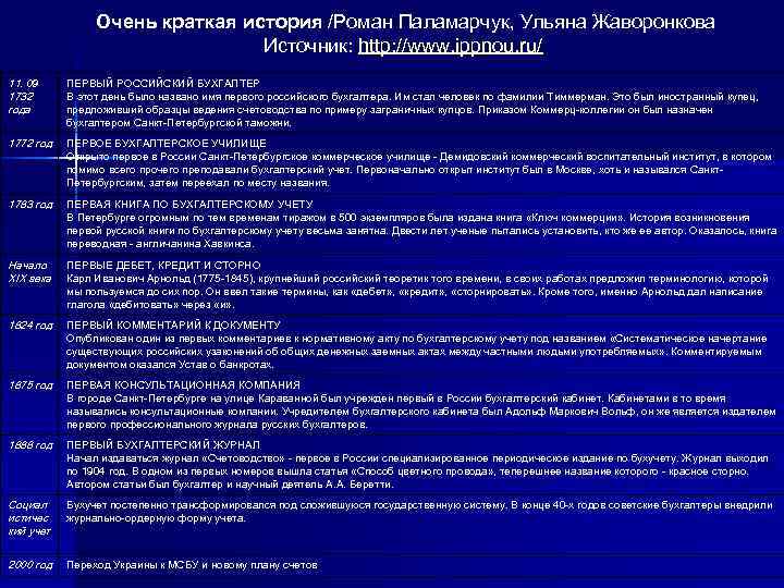 Очень краткая история /Роман Паламарчук, Ульяна Жаворонкова Источник: http: //www. ippnou. ru/ 11. 09