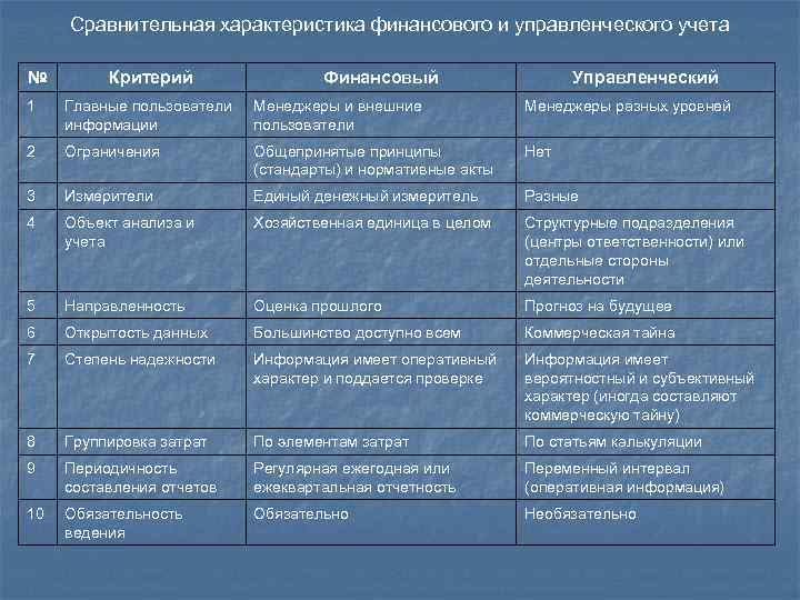 Составить сравнительную характеристику. Сравнение финансового и управленческого учета в таблице. Сравнительная характеристика финансового и управленческого учета. Сравнительная характеристика финансовый и управленческий. Сравнение финансового и управленческого учета.