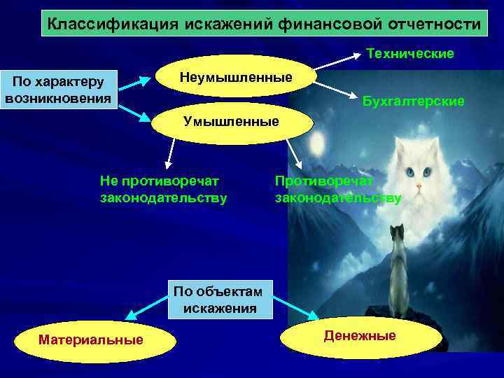 Классификация искажений финансовой отчетности Технические По характеру возникновения Неумышленные Бухгалтерские Умышленные Не противоречат законодательству