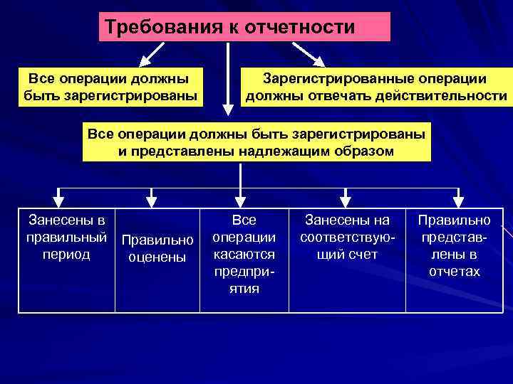 Требования к отчетности Все операции должны быть зарегистрированы Зарегистрированные операции должны отвечать действительности Все
