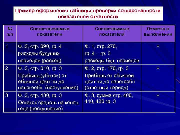 Пример оформления таблицы проверки согласованности показателей отчетности № п/п Сопоставляемые показатели Сопоставимые показатели Отметка