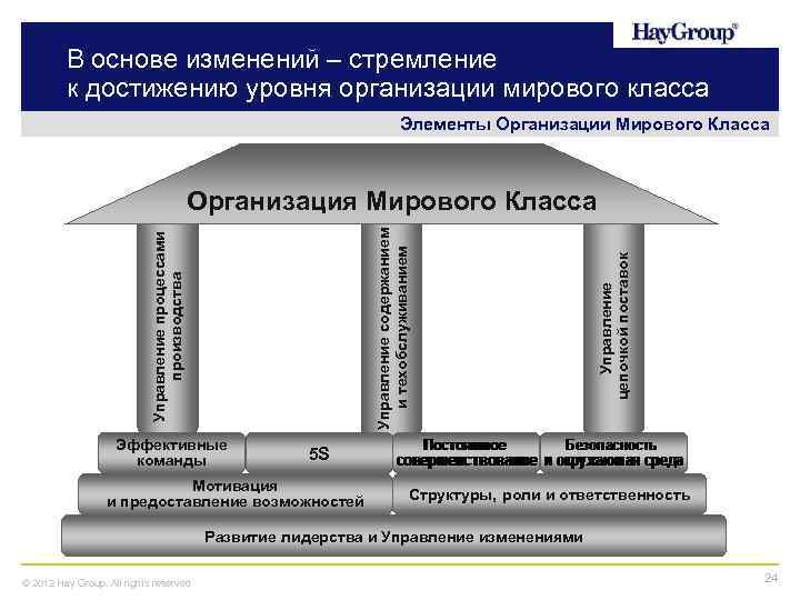 В основе изменений – стремление к достижению уровня организации мирового класса Элементы Организации Мирового