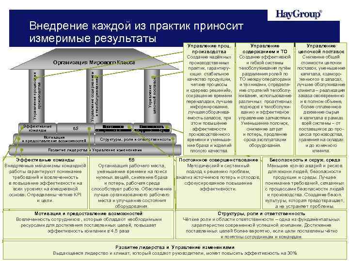 Внедрение каждой из практик приносит измеримые результаты Управление проц. производства Эффективные команды Управление цепочкой