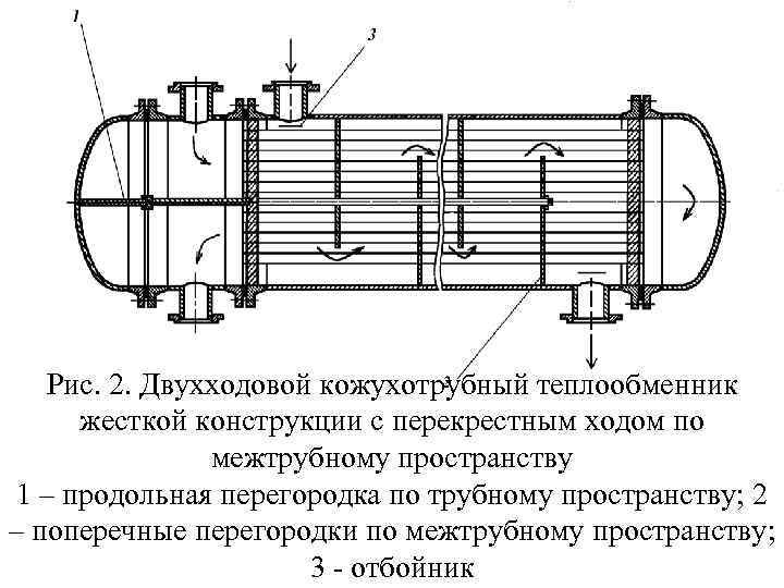 Рис. 2. Двухходовой кожухотрубный теплообменник жесткой конструкции с перекрестным ходом по межтрубному пространству 1