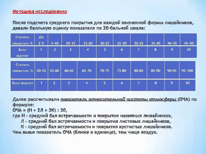 Методика исследования Степень До покрытия, % 5% 5 -10 10 -15 15 -20 20