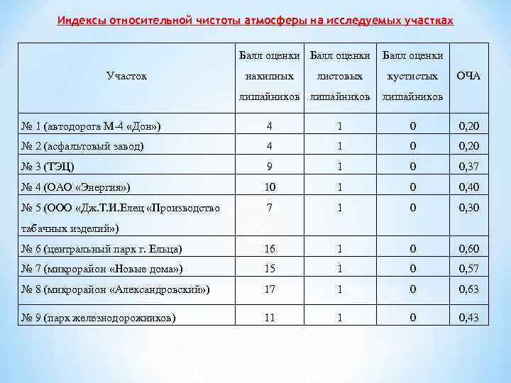 Индексы относительной чистоты атмосферы на исследуемых участках Участок Балл оценки накипных листовых лишайников кустистых