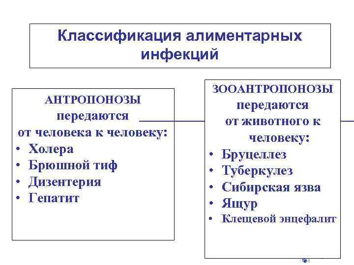 Классификация алиментарных инфекций АНТРОПОНОЗЫ передаются от человека к человеку: • Холера • Брюшной тиф