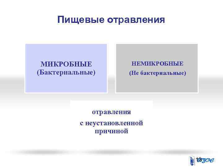 Пищевые отравления МИКРОБНЫЕ (Бактериальные) НЕМИКРОБНЫЕ (Не бактериальные) отравления с неустановленной причиной. 13 