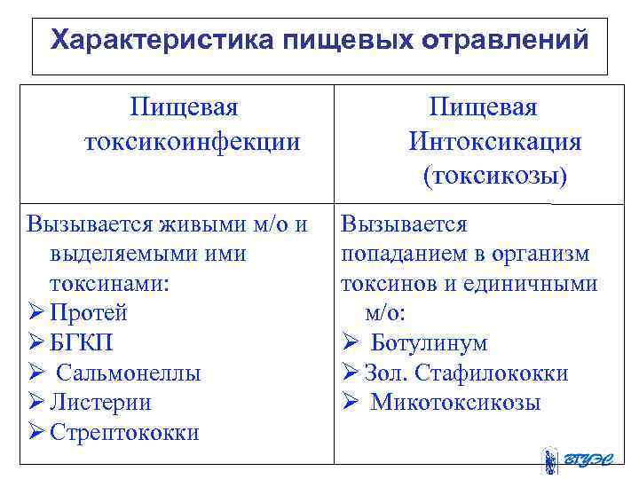 Характеристика пищевых отравлений Пищевая токсикоинфекции Вызывается живыми м/о и выделяемыми ими токсинами: Ø Протей