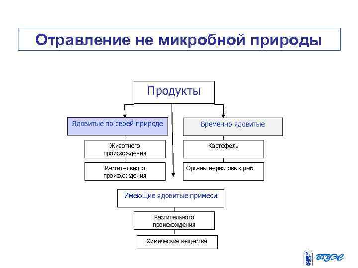 Отравление не микробной природы Продукты Ядовитые по своей природе Временно ядовитые Животного происхождения Растительного