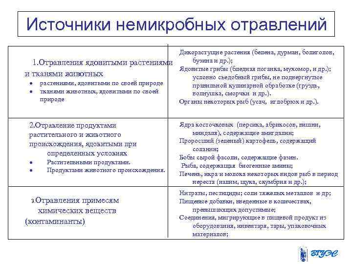 Источники немикробных отравлений 1. Отравления ядовитыми растениями и тканями животных растениями, ядовитыми по своей