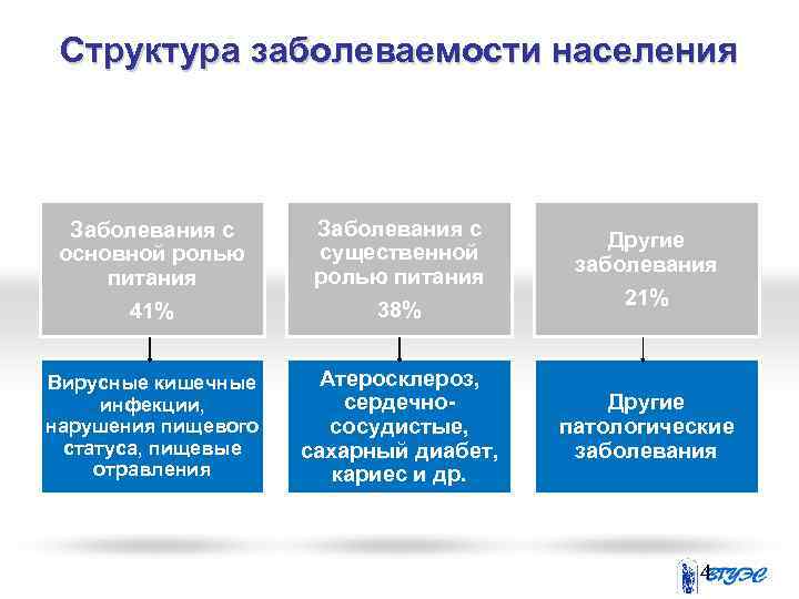 Структура заболеваемости населения Заболевания с основной ролью питания 41% Заболевания с существенной ролью питания