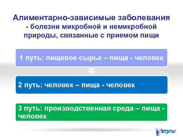 Алиментарно-зависимые заболевания - болезни микробной и немикробной природы, связанные с приемом пищи 1 путь: