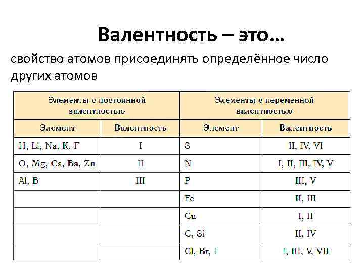 Валентность – это… свойство атомов присоединять определённое число других атомов 