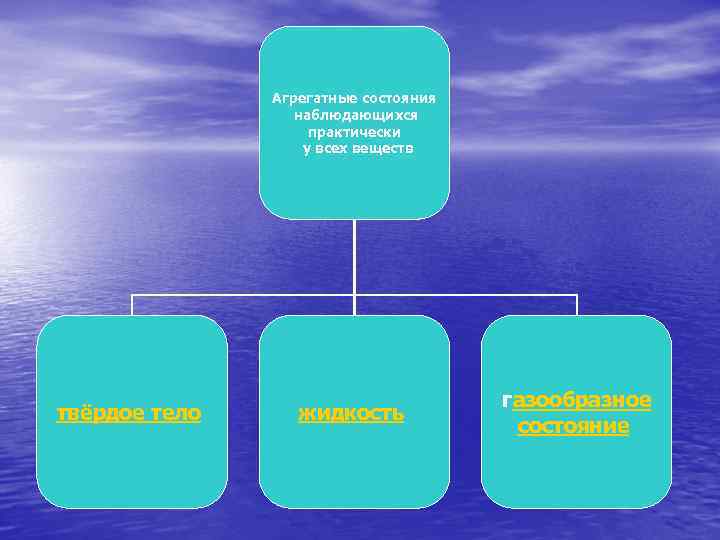 Агрегатные состояния наблюдающихся практически у всех веществ твёрдое тело жидкость газообразное состояние 