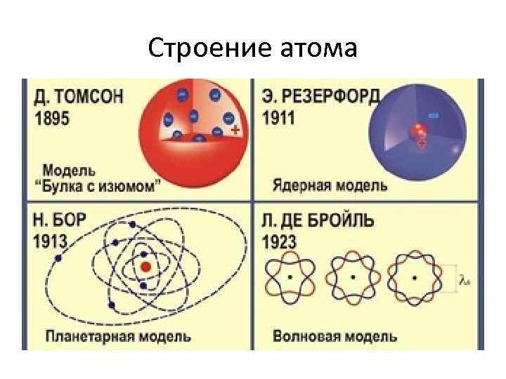 Строение атома 