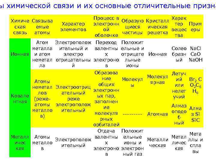 ы химической связи и их основные отличительные призна Химиче Связыва ская емые связь атомы