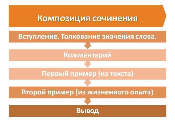 Композиция сочинения 