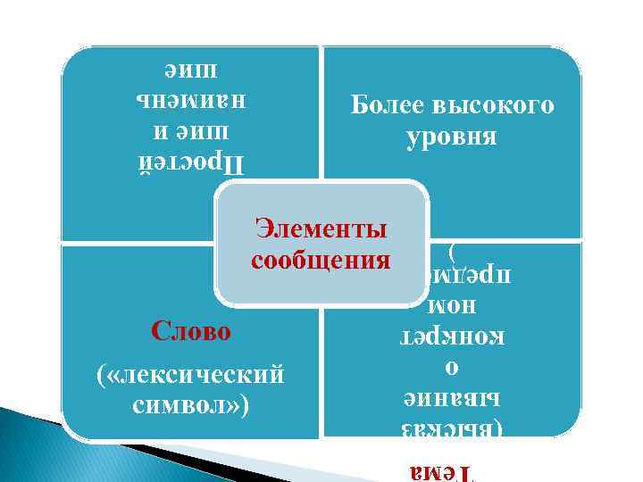 Простей шие и наимень шие Более высокого уровня Тема (высказ ывание о конкрет ном