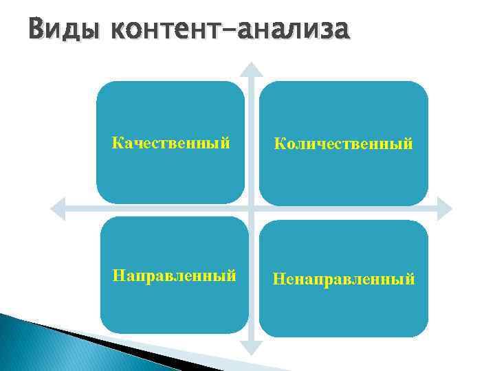 Виды контент-анализа Качественный Количественный Направленный Ненаправленный 