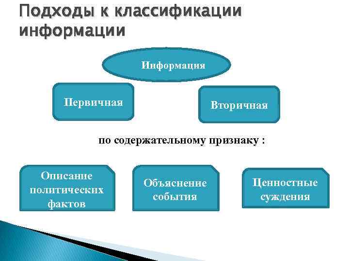 Подходы к классификации информации Информация Первичная Вторичная по содержательному признаку : Описание политических фактов