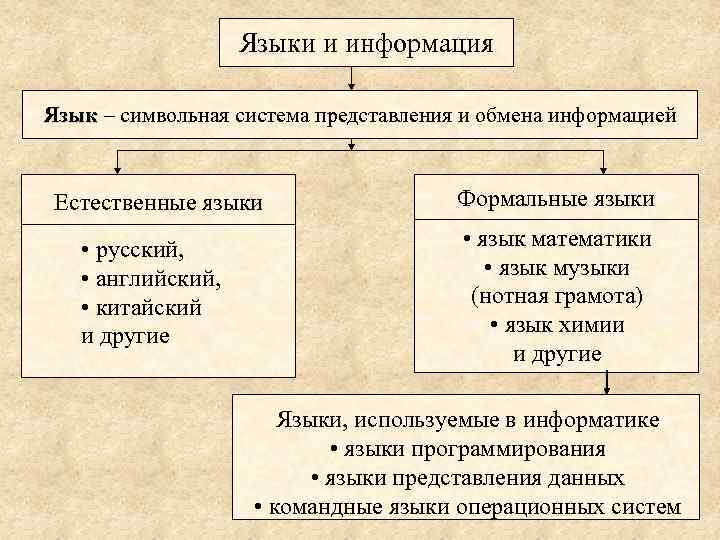 Языки и информация Язык – символьная система представления и обмена информацией Естественные языки •