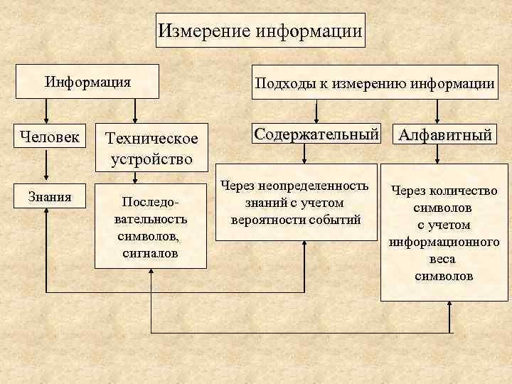 Измерение информации Информация Человек Знания Техническое устройство Последовательность символов, сигналов Подходы к измерению информации