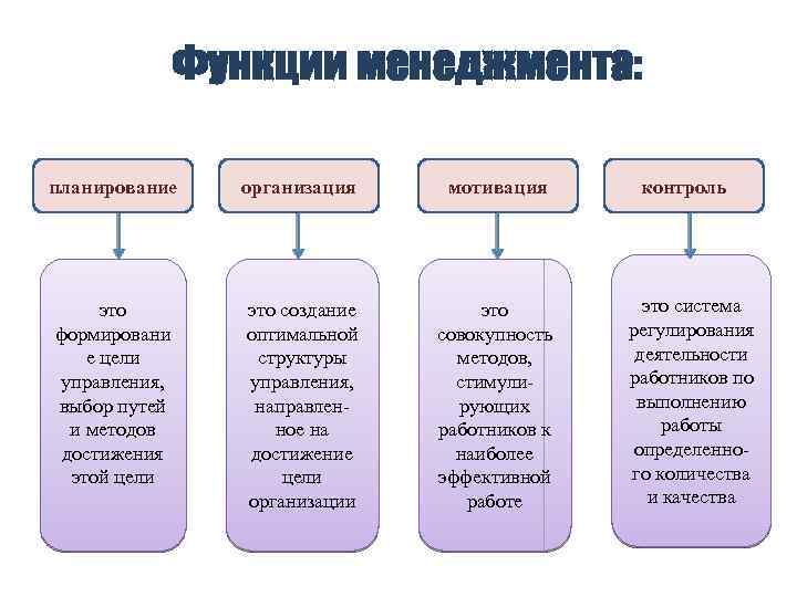 Функции менеджмента: планирование организация мотивация это формировани е цели управления, выбор путей и методов