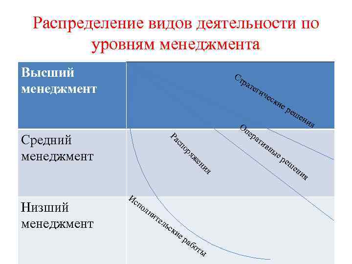 Распределение видов деятельности по уровням менеджмента Высший менеджмент Ст рат е ги Оп яж