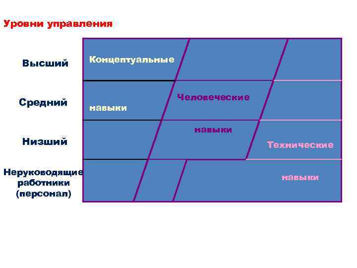 Уровни управления Высший Средний Низший Неруководящие работники (персонал) Концептуальные навыки Человеческие навыки Технические навыки