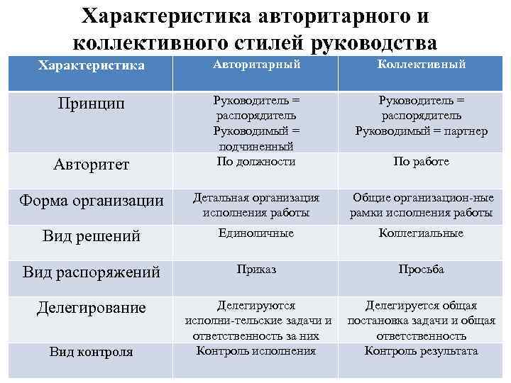 Характеристики руководства