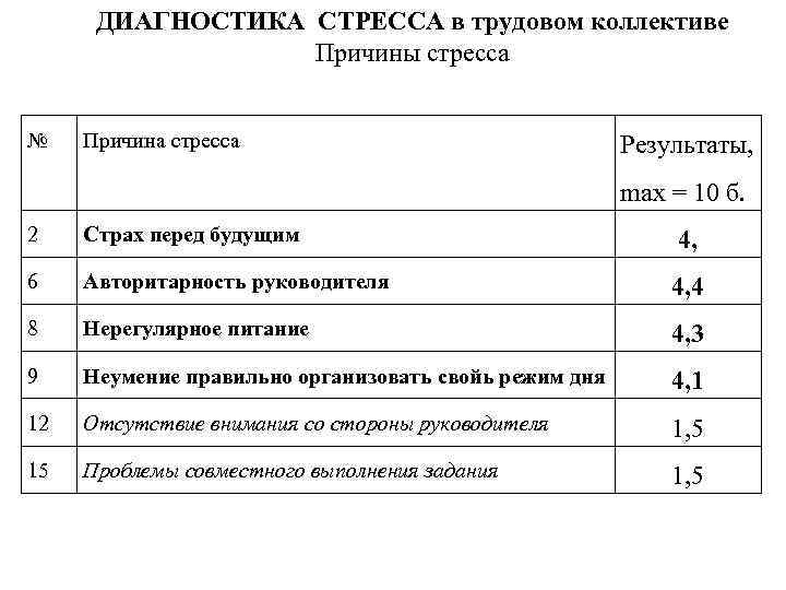 ДИАГНОСТИКА СТРЕССА в трудовом коллективе Причины стресса № Причина стресса Результаты, max = 10