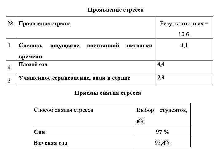 Проявление стресса № Проявление стресса Результаты, max = 10 б. 1 Спешка, ощущение постоянной