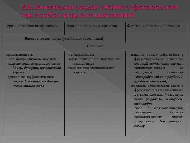 В. В. Виноградов создал учение о фразеологии как особом разделе языкознания Фразеологические сращения Фразеологические