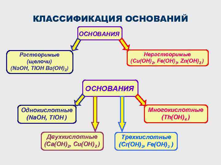 Классификация неорганических соединений основания