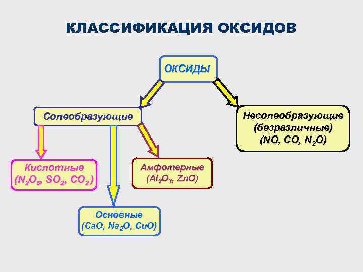 Несолеобразующие оксиды кислотные оксиды