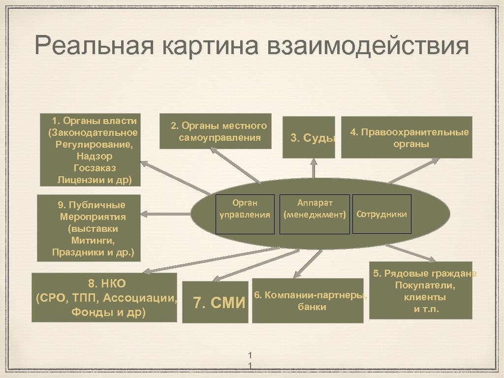 3 формы взаимодействия